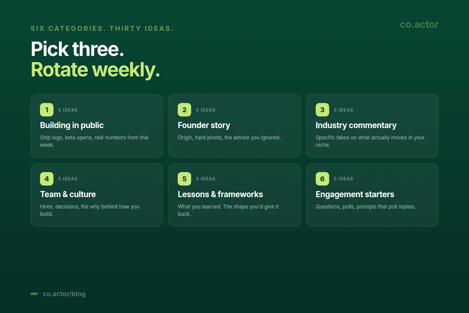 Six categories of LinkedIn post ideas for founders — Building in Public, Founder Story, Industry Commentary, Team & Culture, Lessons & Frameworks, Engagement Starters — five ideas each