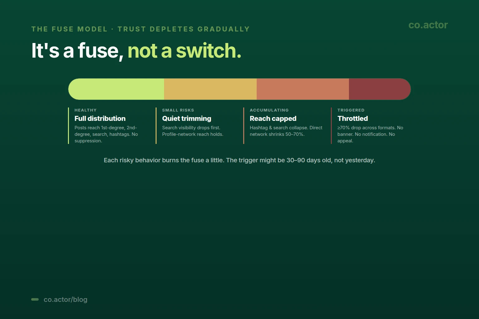 The fuse model — your LinkedIn account trust depletes gradually across four tiers: healthy (full distribution), small risks (quiet trimming of search visibility), accumulating (hashtag and search collapse plus 50-70% direct reach shrink), triggered (70%+ drop across formats, no banner, no notification, no appeal)
