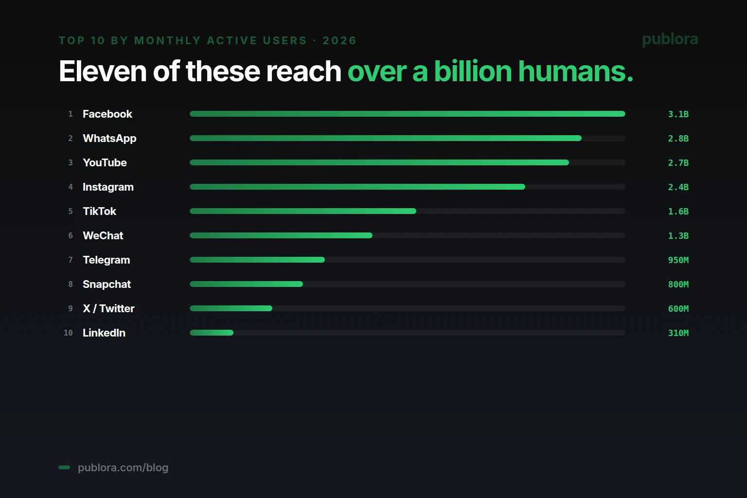 Top 10 social media platforms by MAU in 2026 — Facebook 3.1B, WhatsApp 2.8B, YouTube 2.7B, Instagram 2.4B, TikTok 1.6B, WeChat 1.3B, Telegram 950M, Snapchat 800M, X 600M, LinkedIn 310M