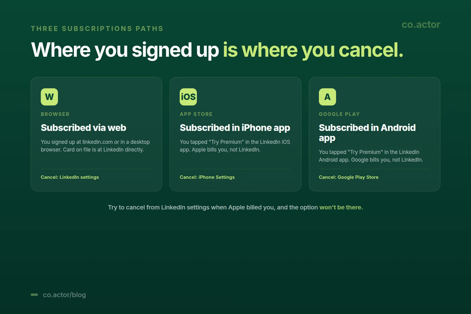 Three LinkedIn Premium subscription paths — browser/web (cancel via LinkedIn settings), iPhone app (cancel via iPhone Settings), Android app (cancel via Google Play Store) — where you signed up is where you cancel