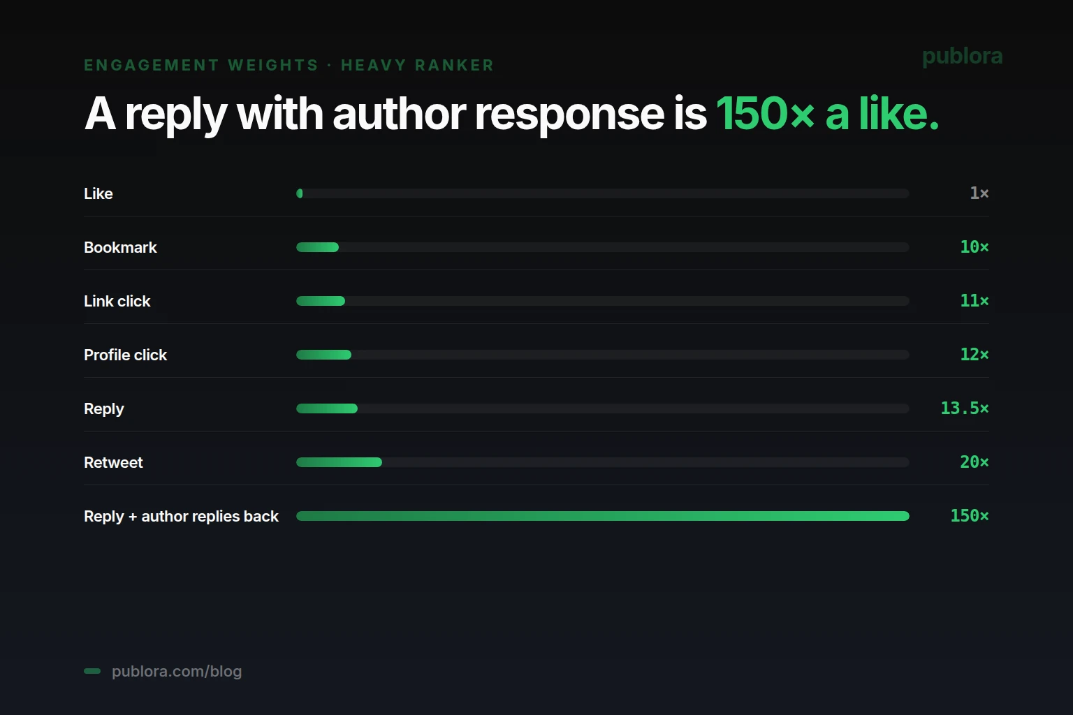 X (Twitter) algorithm engagement weights from the open-source Heavy Ranker — like 1x baseline, bookmark 10x, link click 11x, profile click 12x, reply 13.5x, retweet 20x, reply with author response 150x