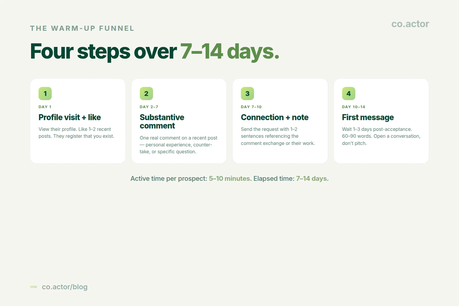 The 4-step LinkedIn warm-up funnel — day 1 profile visit and like, day 2-7 substantive comment, day 7-10 connection request with note, day 10-14 first message of 60-90 words. Active time 5-10 minutes per prospect over 7-14 days elapsed