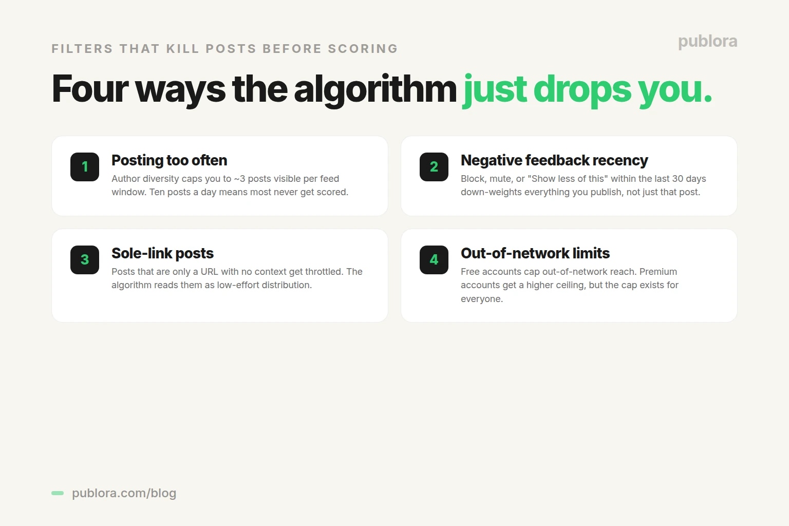 Four filters that kill X posts before they're scored — posting too often (author diversity), negative feedback recency, sole-link posts with no context, out-of-network reach limits