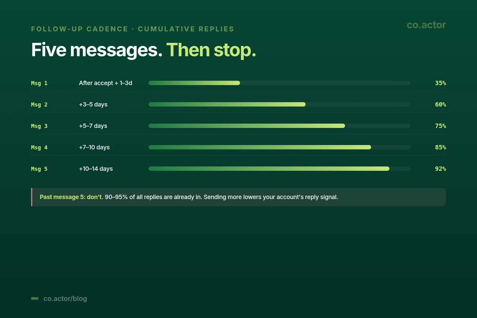 LinkedIn cold DM follow-up cadence — 5 messages over 10-14 days, cumulative reply distribution: msg 1 35%, msg 2 60%, msg 3 75%, msg 4 85%, msg 5 92%. Past message 5: don't send more, lowers your account's reply signal