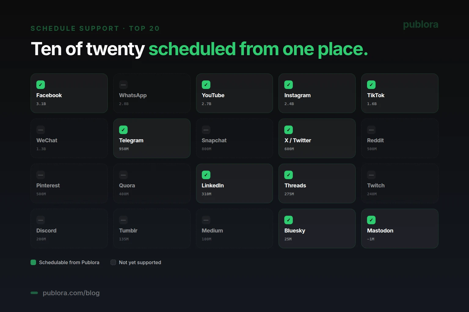 Top 20 social media platforms — which 10 are schedulable from Publora — Facebook, YouTube, Instagram, TikTok, Telegram, X/Twitter, LinkedIn, Threads, Bluesky, Mastodon — vs not yet supported including WhatsApp, WeChat, Snapchat, Reddit, Pinterest, Quora, Twitch, Discord, Tumblr, Medium