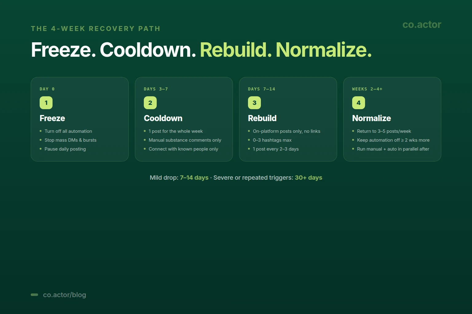 The 4-week LinkedIn shadow ban recovery path — Day 0 freeze (turn off automation, stop mass DMs, pause daily posting), Days 3-7 cooldown (1 post for the whole week, manual substance comments, connect known people only), Days 7-14 rebuild (on-platform posts only no links, 0-3 hashtags max, 1 post every 2-3 days), Weeks 2-4+ normalize (return to 3-5 posts/week, keep automation off 2+ more weeks)