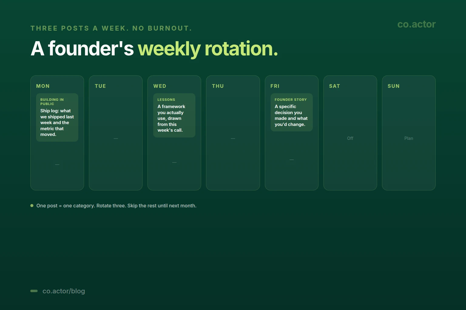 A founder's weekly LinkedIn rotation — Building in Public on Monday, Lessons on Wednesday, Founder Story on Friday — three categories, one post each, no burnout