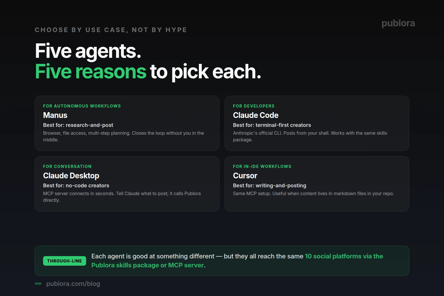 Five AI agents for social media automation — Manus, Claude Code, Claude Desktop, Cursor — each with its best use case