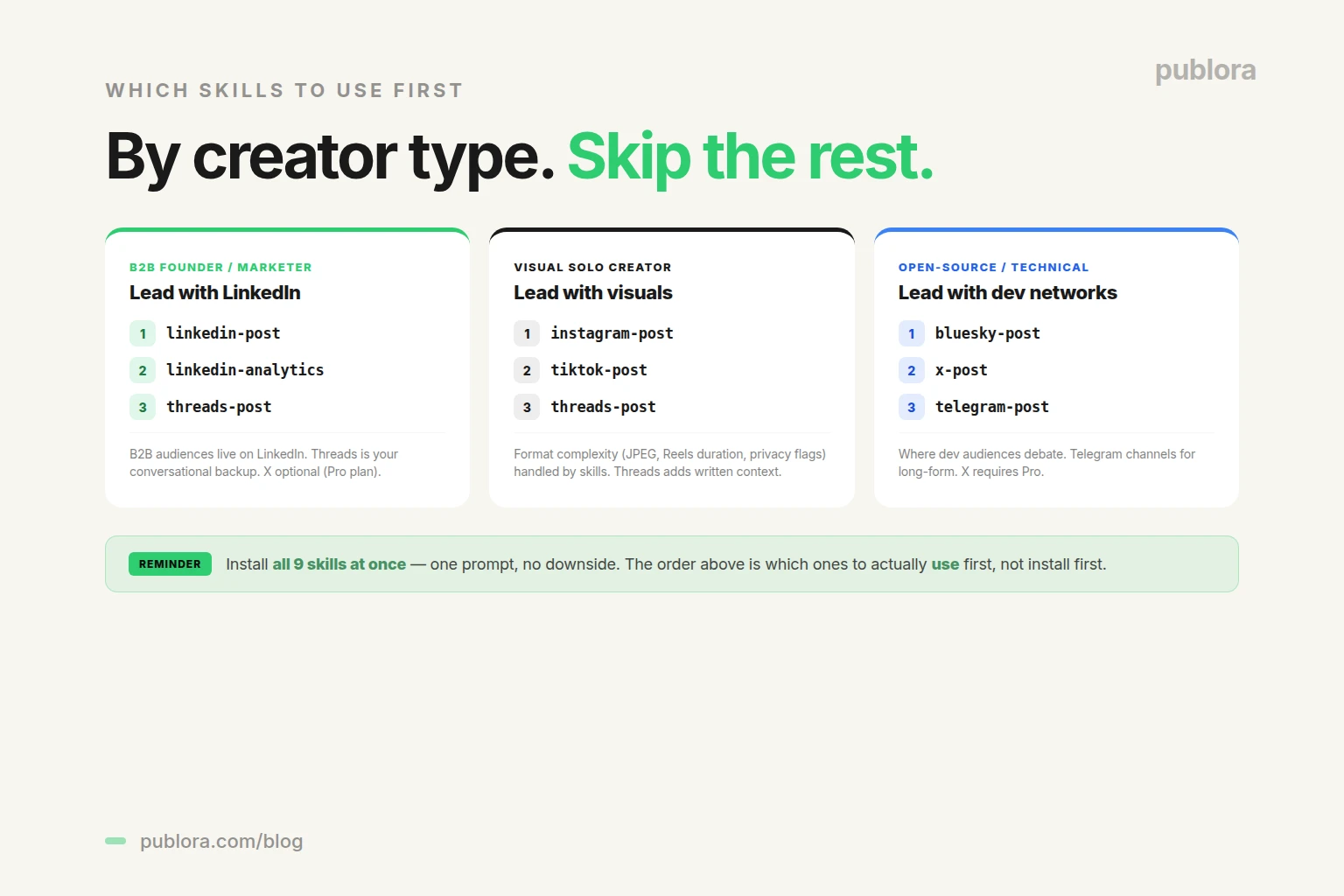 Which Publora skills to use first by creator type — B2B founders, visual creators, open-source/technical — three install priority paths
