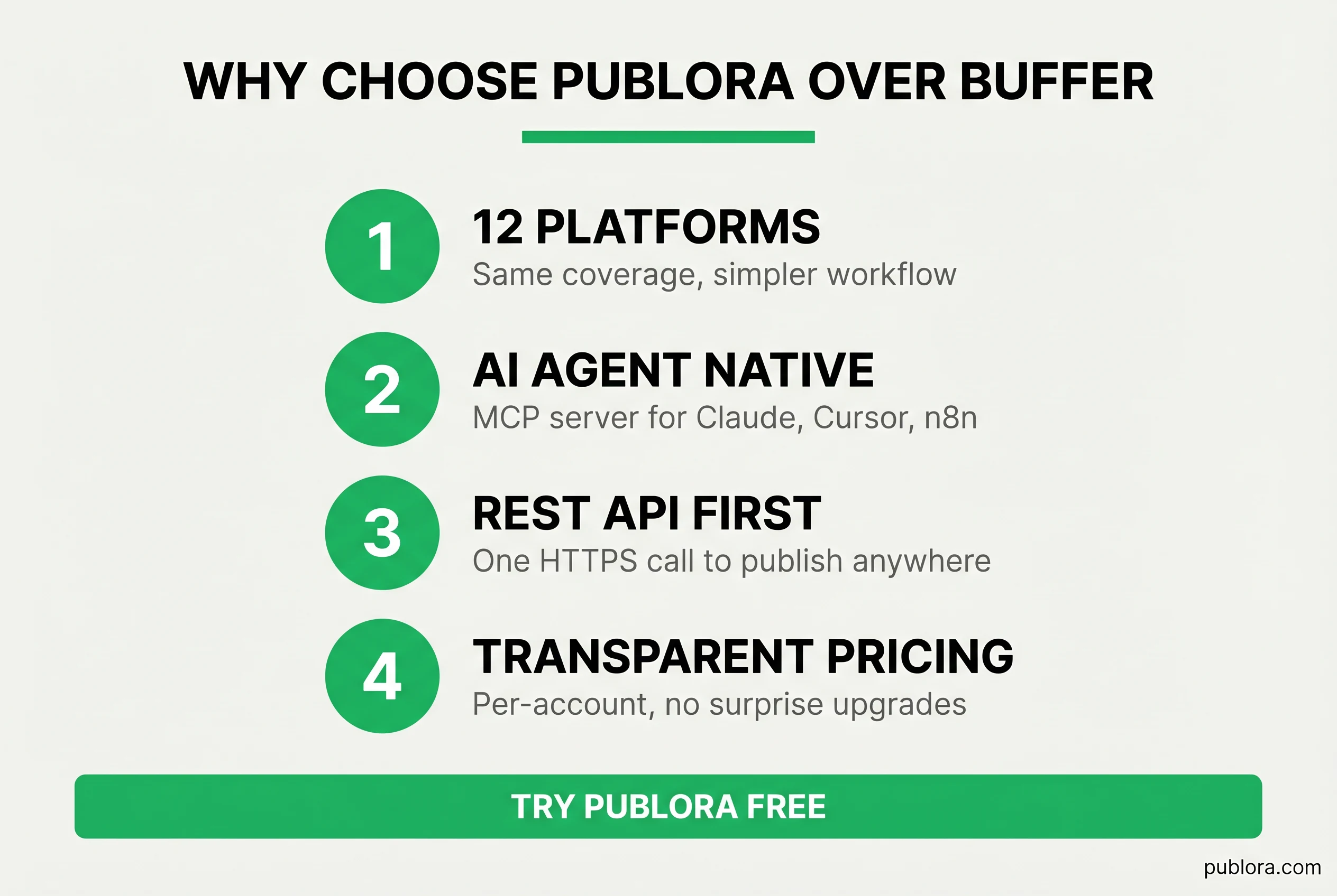 Why creators choose Publora over Buffer — twelve platforms, AI ideas, flat pricing, agency workspaces