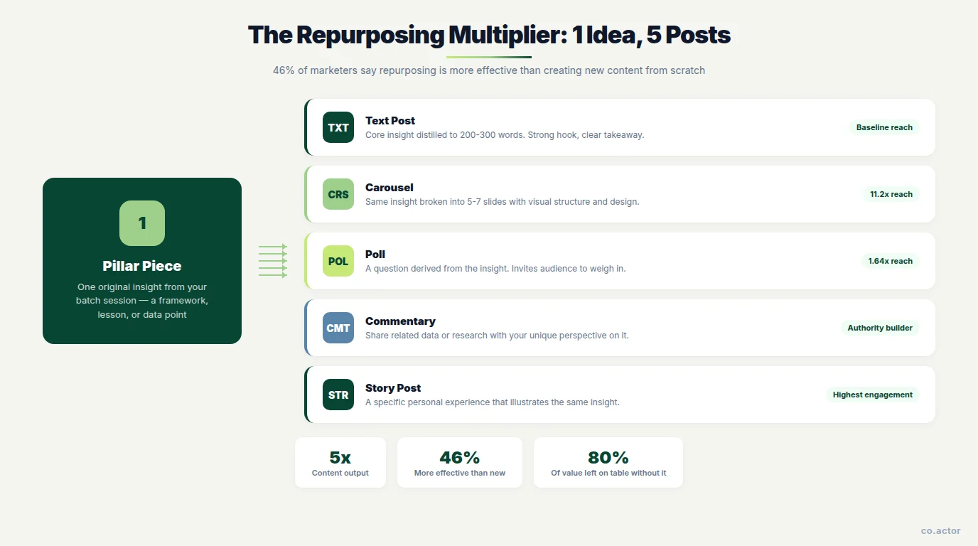 The repurposing multiplier showing how one pillar piece becomes 5 posts: text post, carousel (11.2x reach), poll (1.64x reach), commentary, and story post
