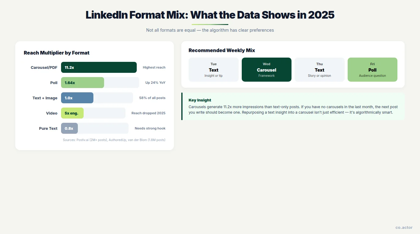 LinkedIn format mix comparison showing reach multipliers: Carousel 11.2x, Poll 1.64x, Text+Image 1.0x, Video 5x engagement but lower reach, Pure Text 0.8x