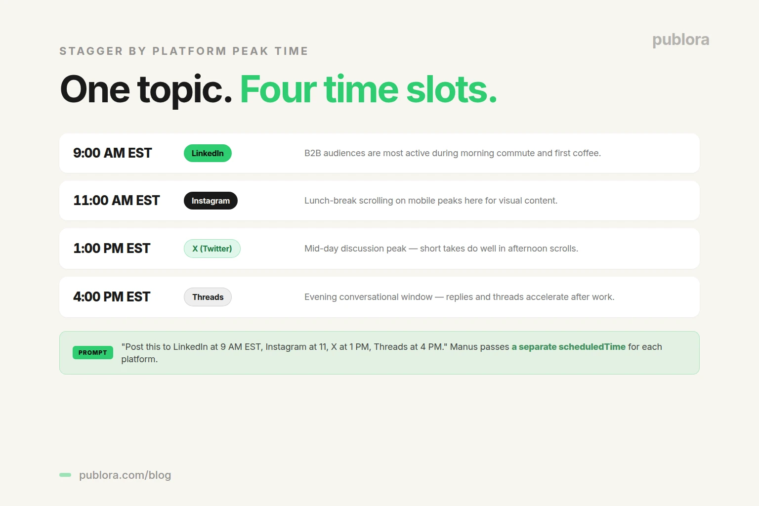 Stagger cross-post by platform peak time — LinkedIn 9 AM EST, Instagram 11 AM, X 1 PM, Threads 4 PM via Manus
