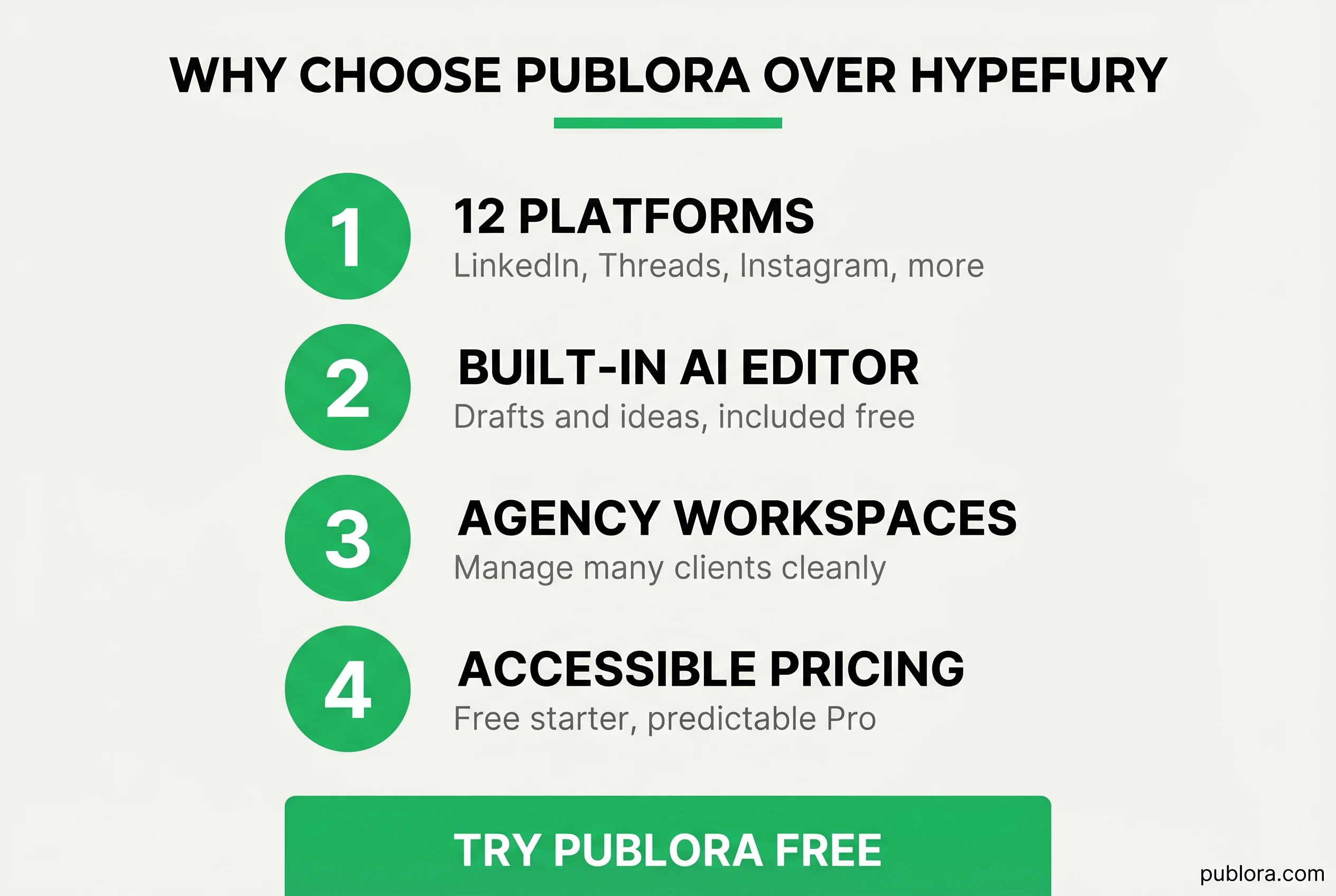 Why creators choose Publora over Hypefury — multi-platform, AI editor, agency workspaces, accessible pricing