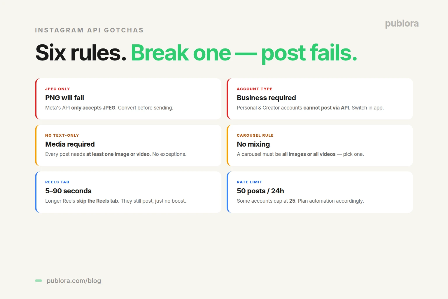 Instagram API common pitfalls — JPEG only, Business account required, no text-only posts, no carousel mixing, Reels tab 5-90 seconds, 50 posts/24h rate limit
