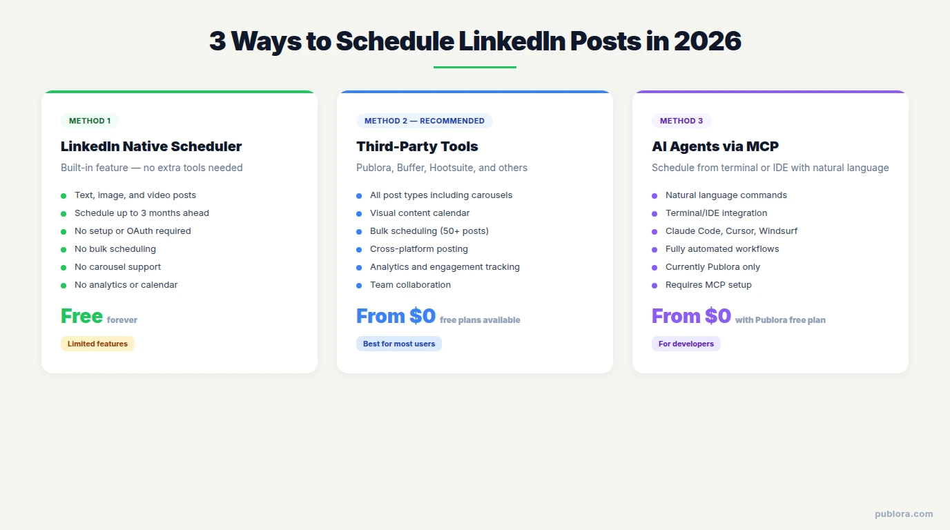 3 Ways to Schedule LinkedIn Posts: native, third-party, and AI agents