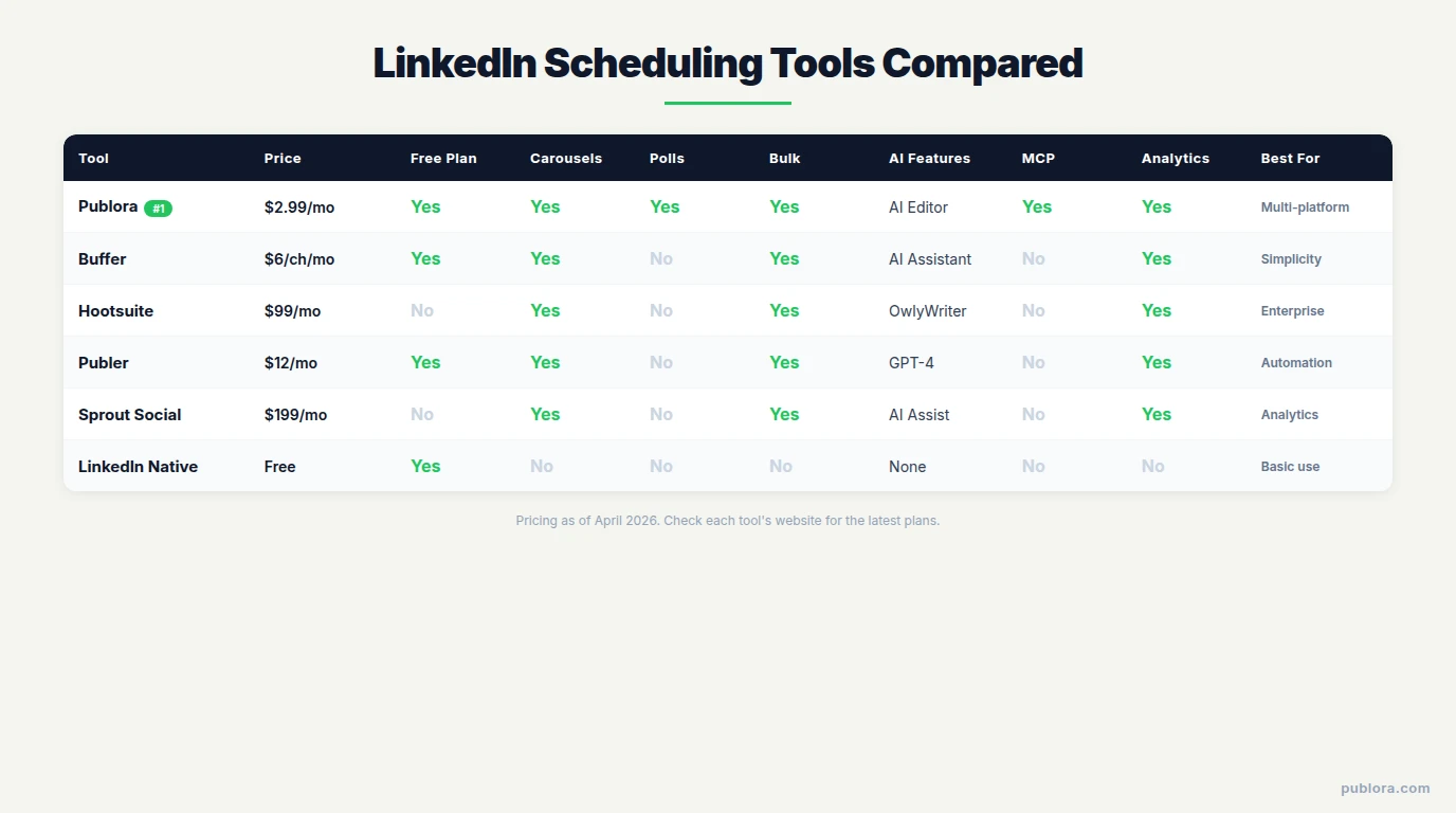 LinkedIn Scheduling Tools Compared: Publora, Buffer, Hootsuite, Publer, Sprout Social