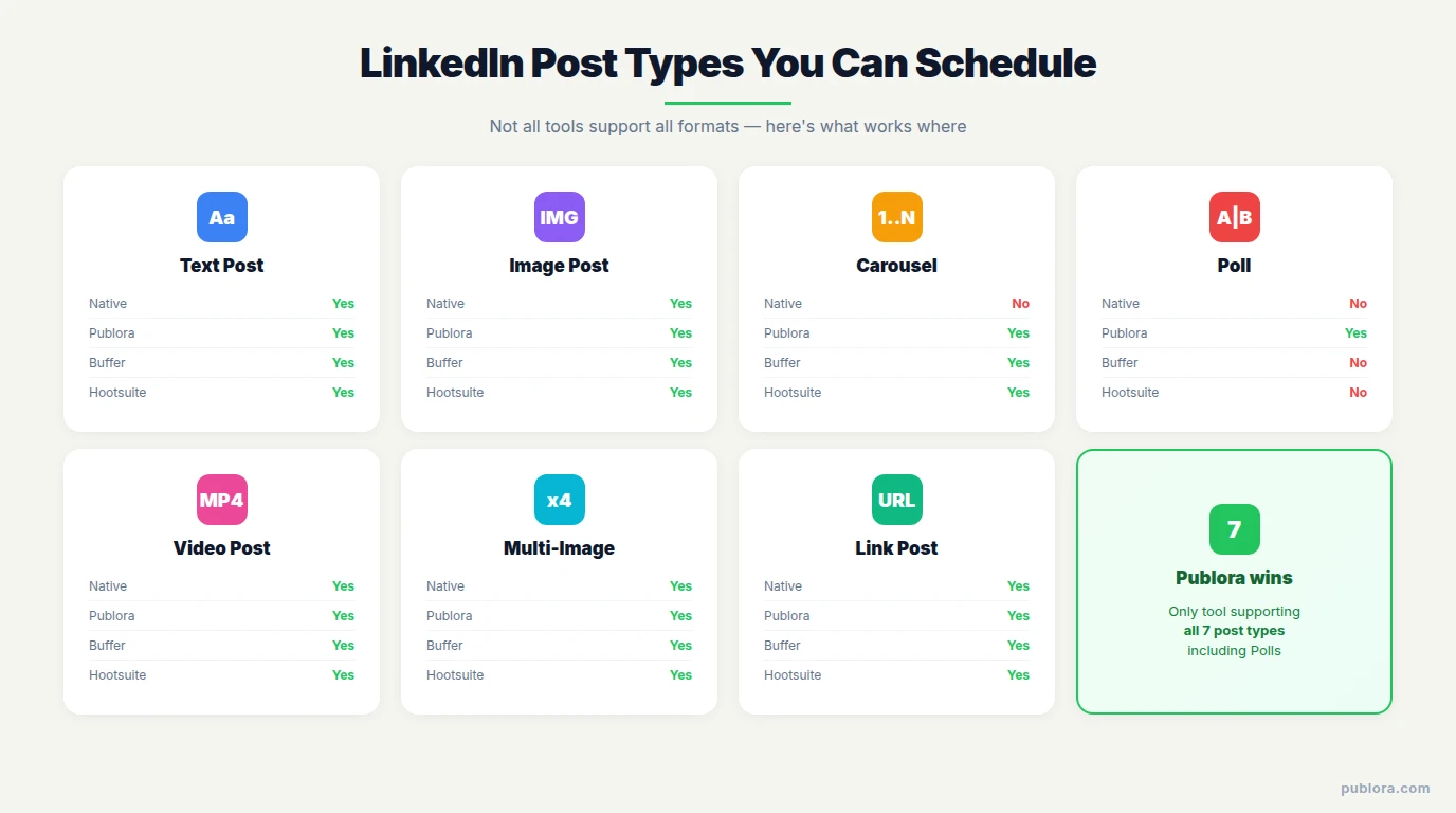 LinkedIn Post Types You Can Schedule: text, image, carousel, poll, video, multi-image, link