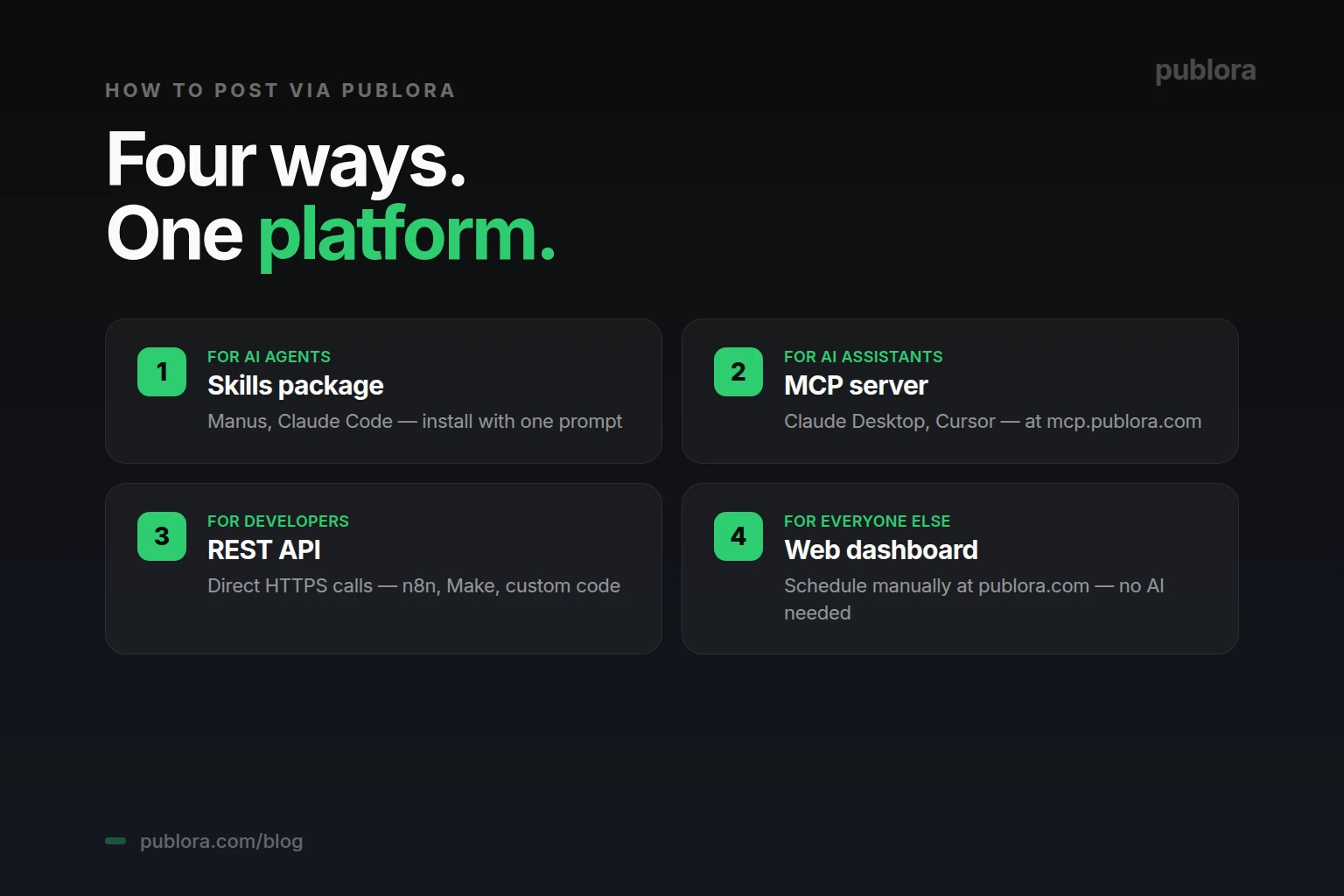 Four ways to post to LinkedIn via Publora — Skills package, MCP server, REST API, or Web dashboard