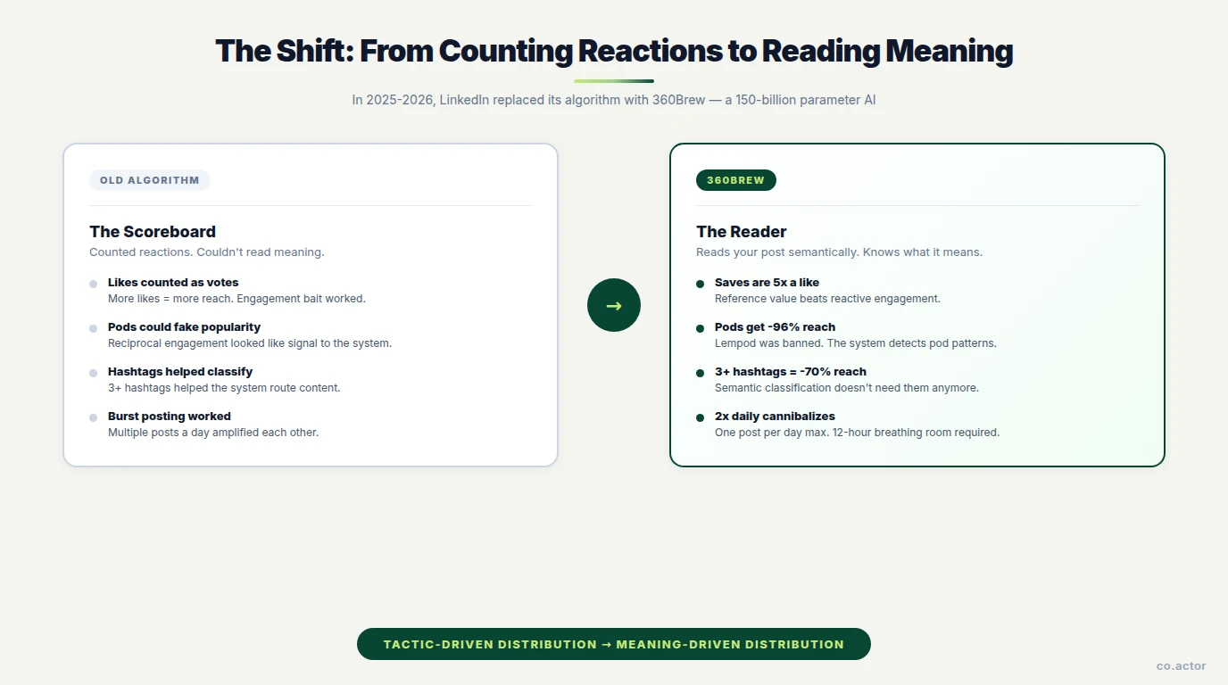 The shift from old LinkedIn algorithm to 360Brew — old counted reactions, new reads meaning