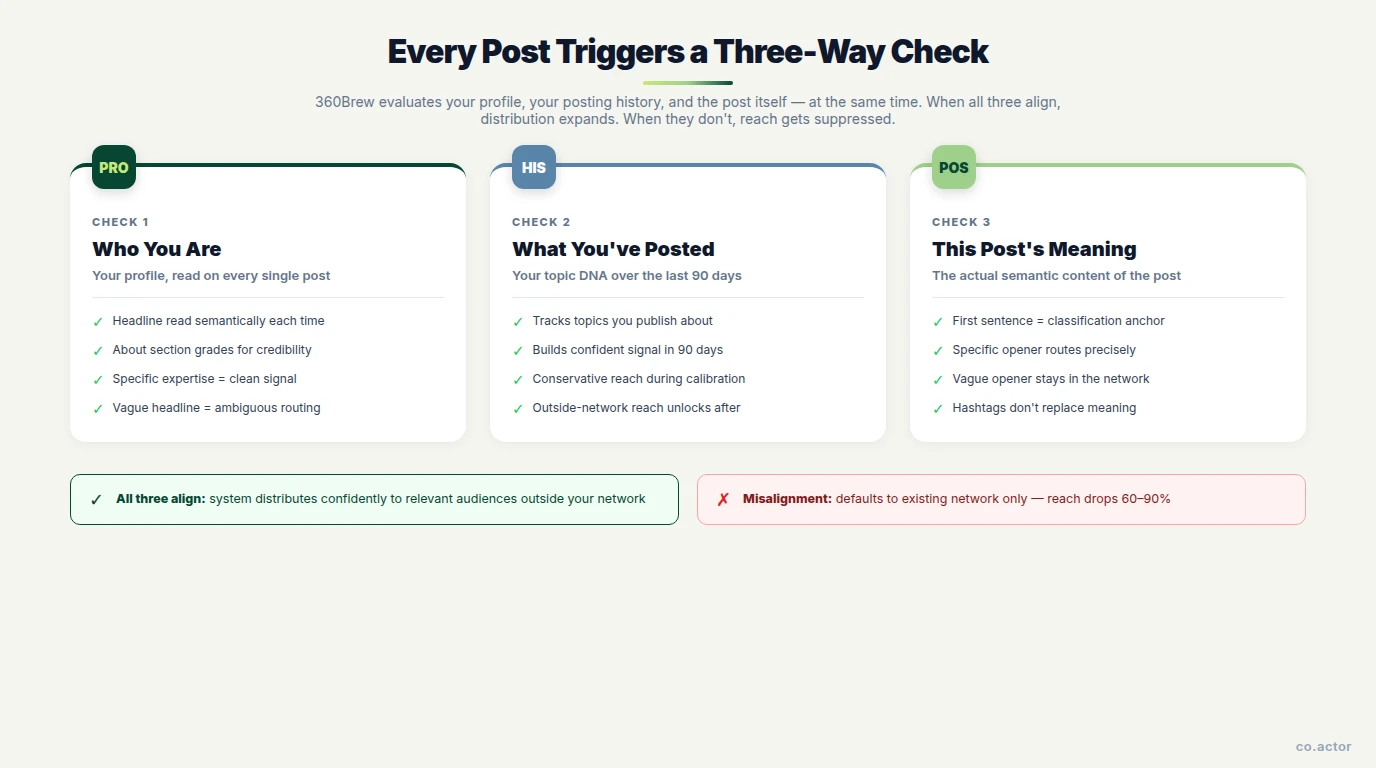 The three-way check on every post — profile, history, and post content. When all align, distribution expands. When they don't, reach drops 60-90%.