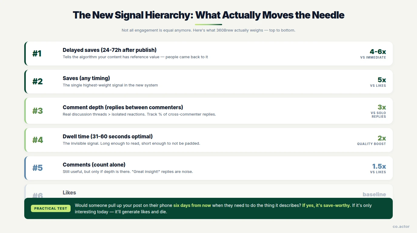 The new LinkedIn signal hierarchy 2026 — delayed saves 4-6x, saves 5x vs likes, comment depth 3x, dwell time 31-60s optimal