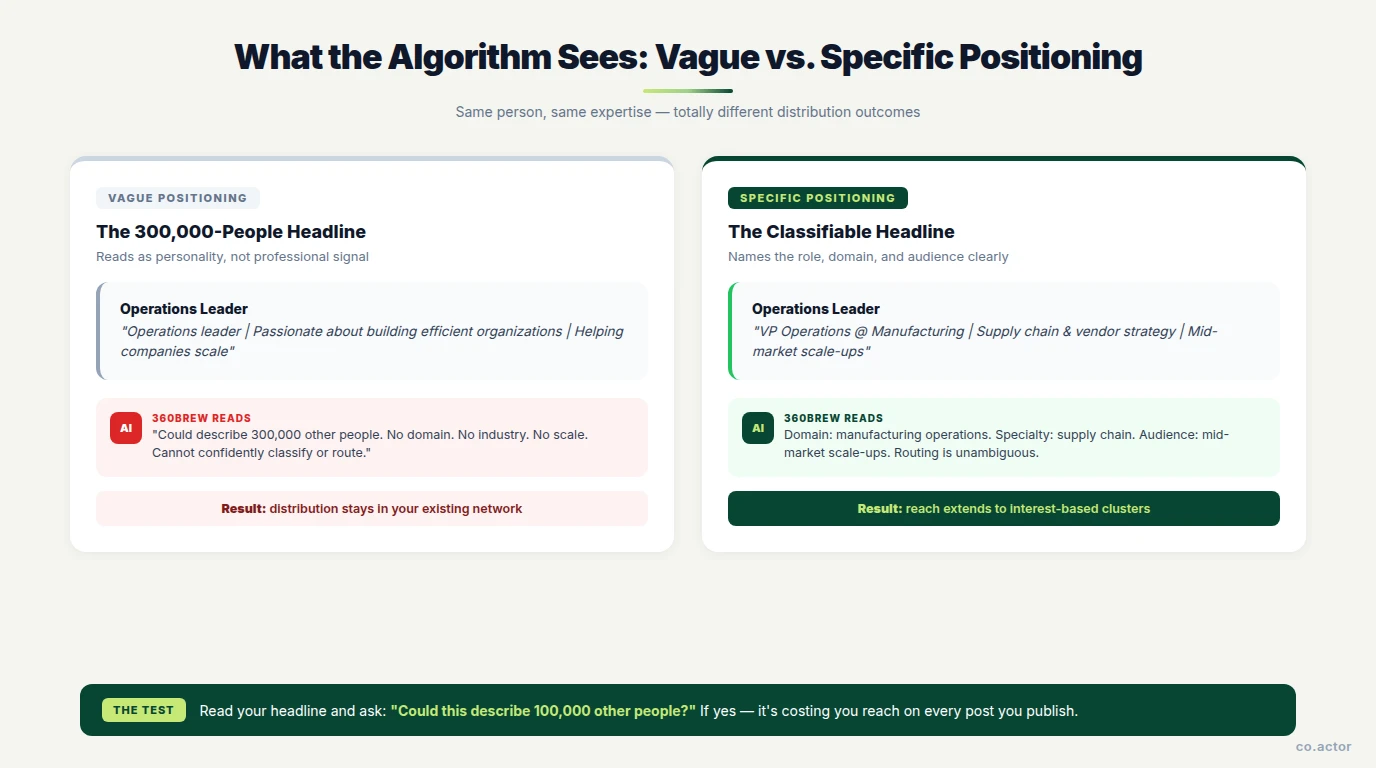 What the LinkedIn algorithm sees — vague positioning vs specific positioning. Same person, same expertise, different distribution.