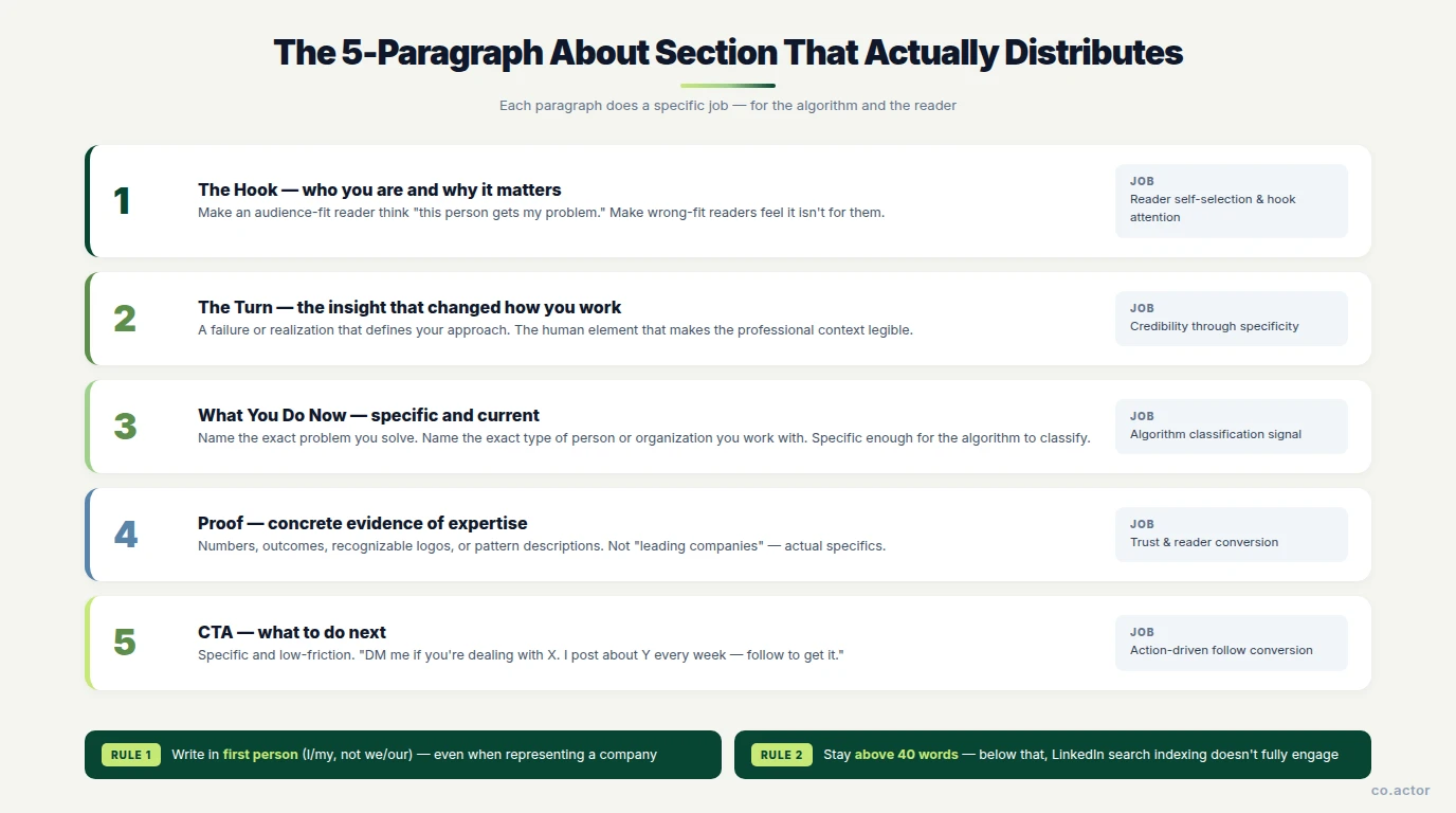 The 5-paragraph LinkedIn About section structure that distributes — Hook, Turn, What You Do Now, Proof, CTA