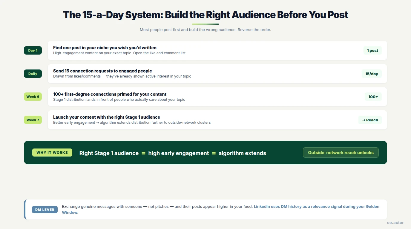 The 15-a-day LinkedIn audience build system — find niche post, send 15 connection requests daily, 100+ primed connections in 6-7 weeks