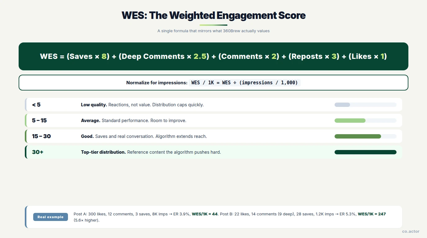 The WES formula — Saves x 8 + Deep Comments x 2.5 + Comments x 2 + Reposts x 3 + Likes x 1, with normalization and tier zones