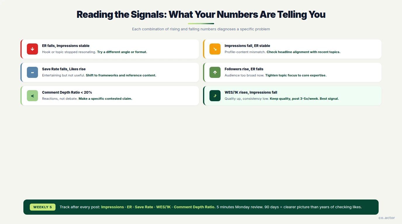 Reading the LinkedIn metrics signals — six diagnostic patterns and what each means for your content strategy