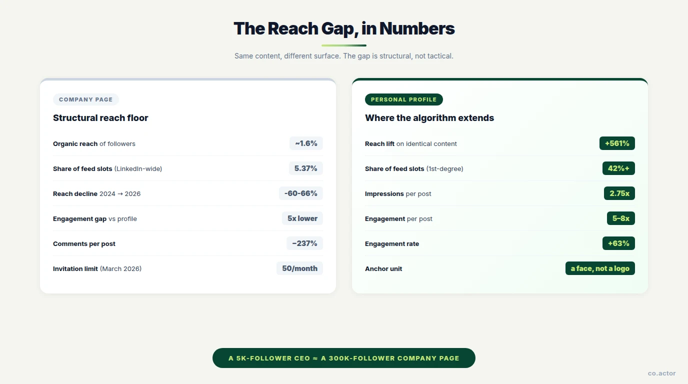 LinkedIn reach gap in numbers — company page 1.6% organic reach vs personal profile 561% more reach on identical content