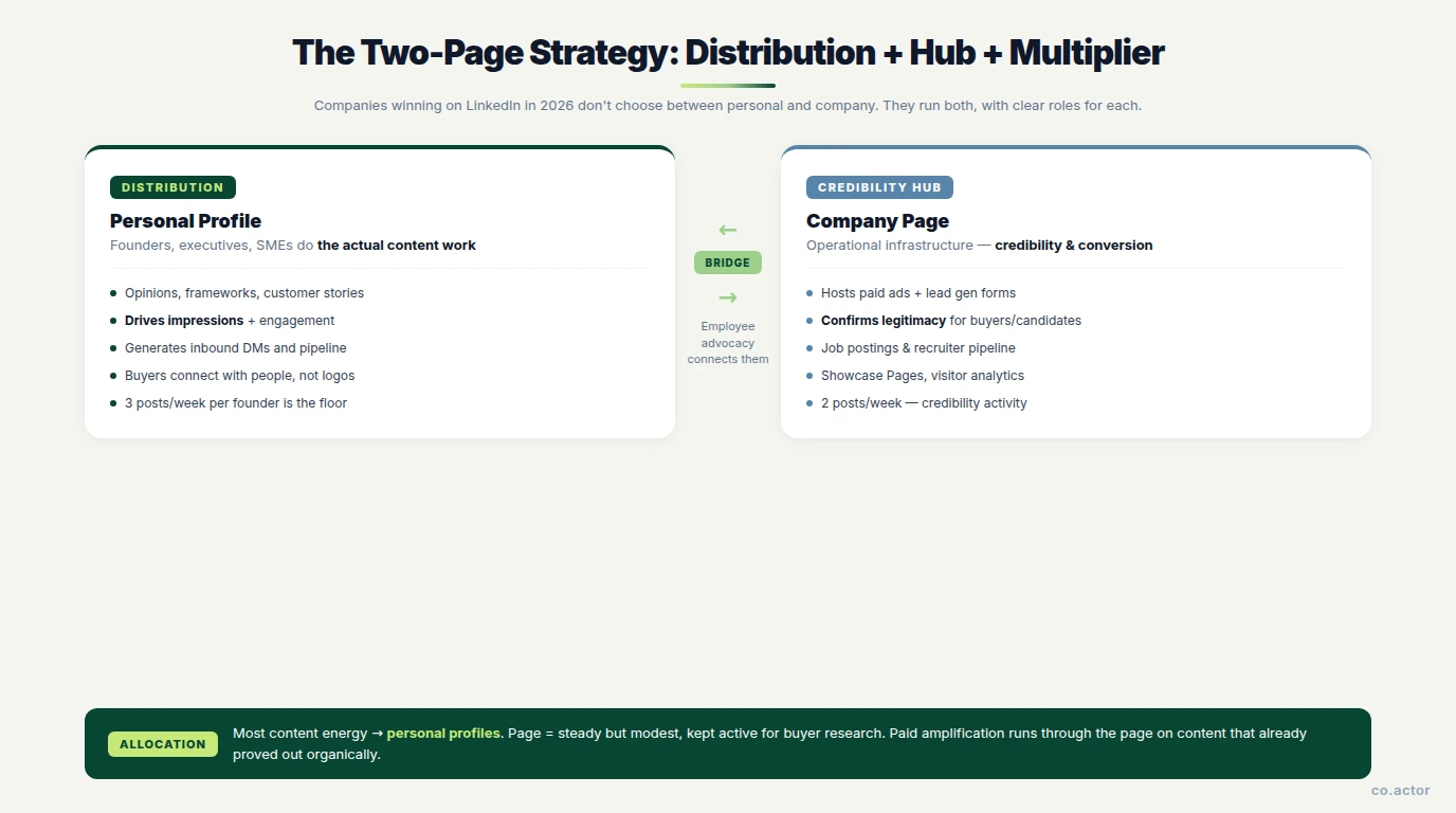 The two-page LinkedIn strategy 2026 — personal profile drives distribution, company page is credibility hub, employee advocacy bridges them