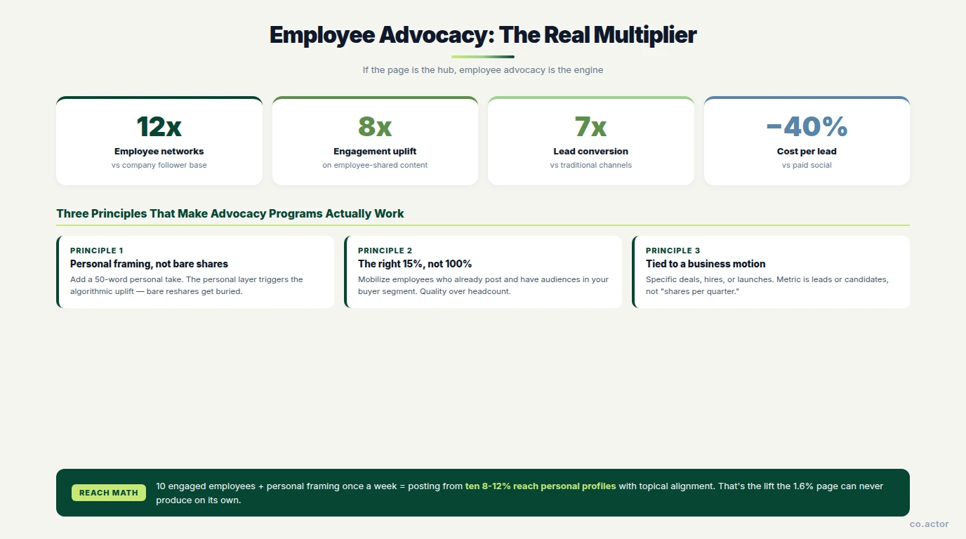 LinkedIn employee advocacy stats — 12x networks, 8x engagement, 7x lead conversion, three principles that make programs work