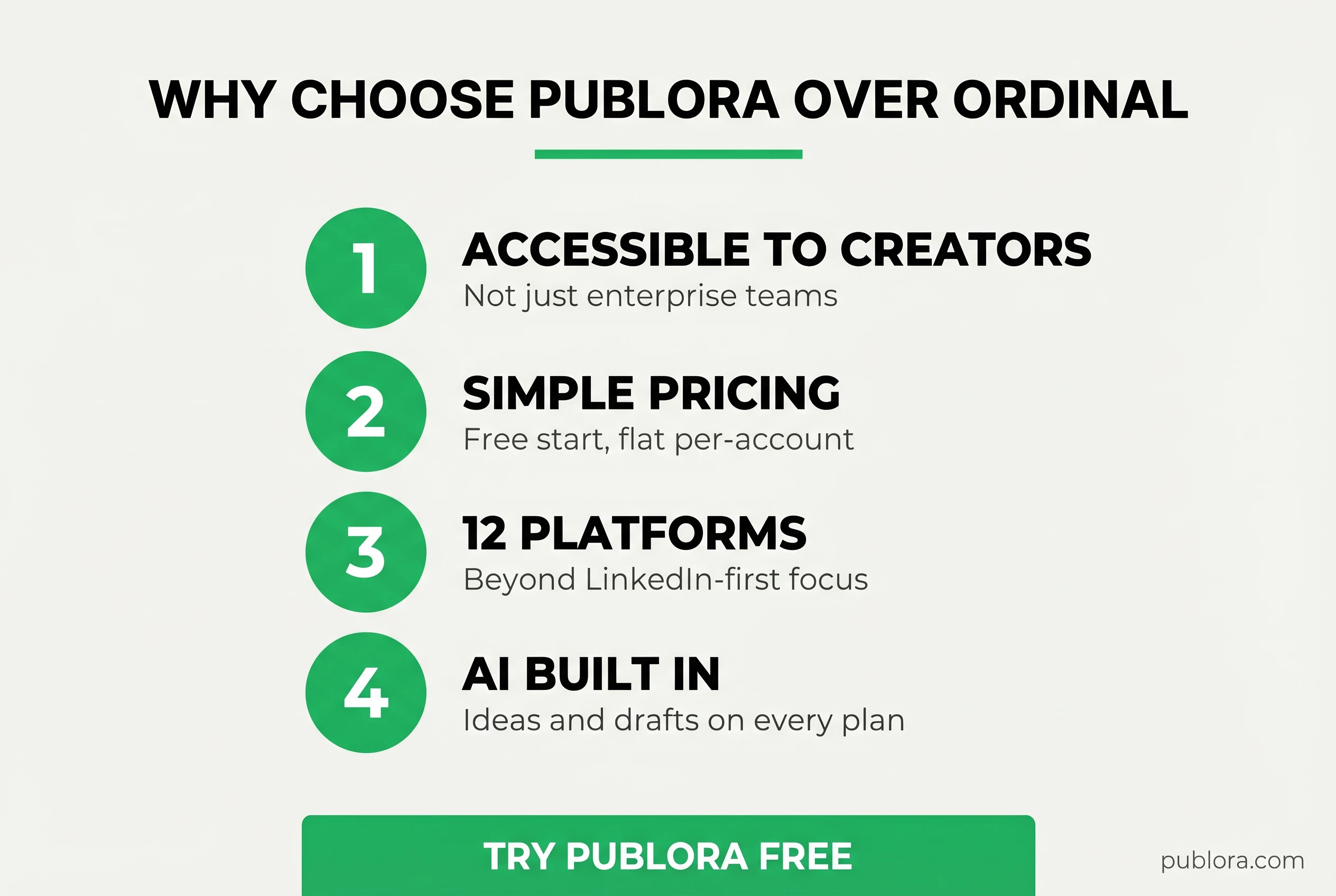 Why creators and agencies choose Publora over Ordinal — accessible pricing, simple plans, twelve platforms, AI built in