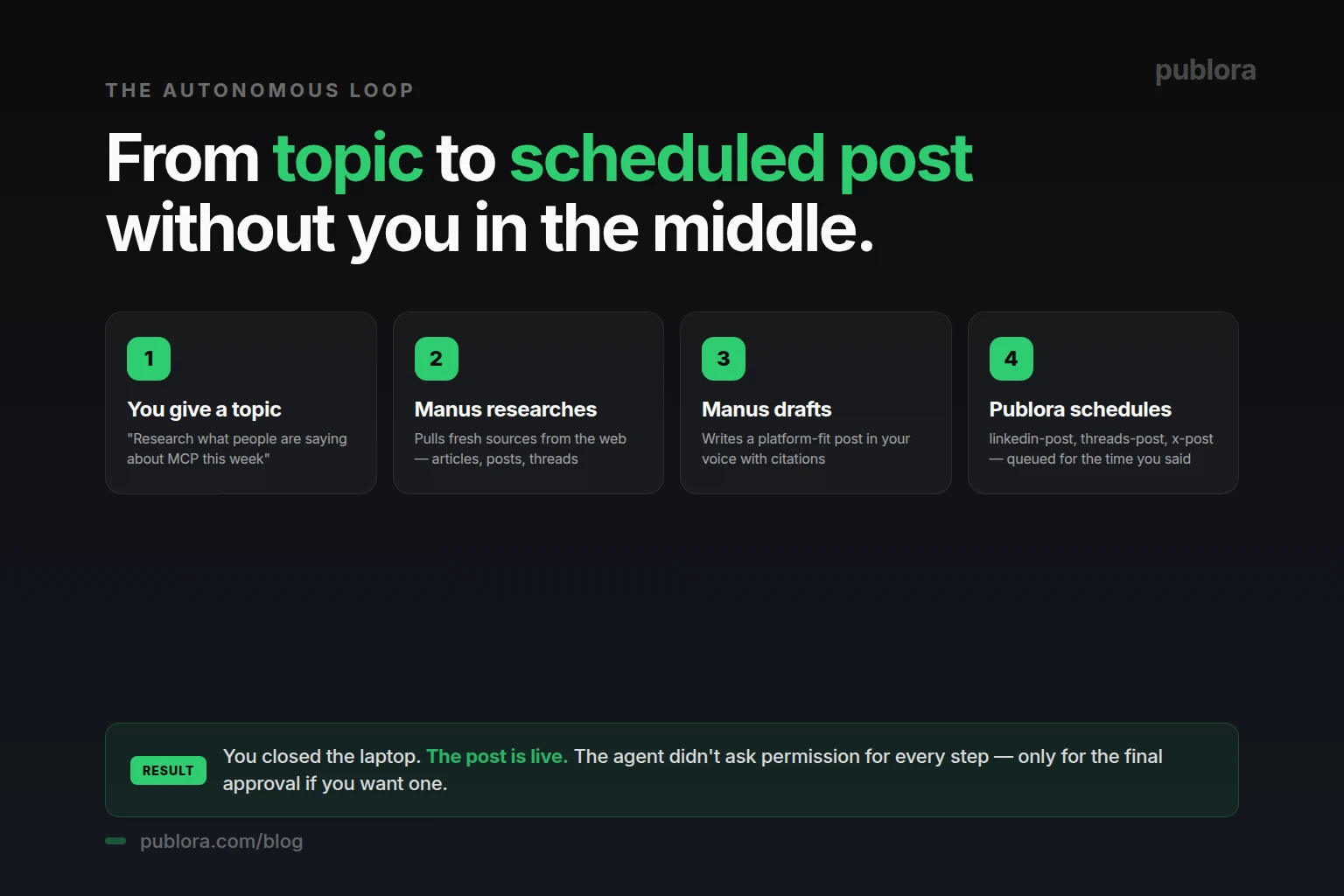 The four-step autonomous content loop — give topic, Manus researches, drafts, Publora schedules