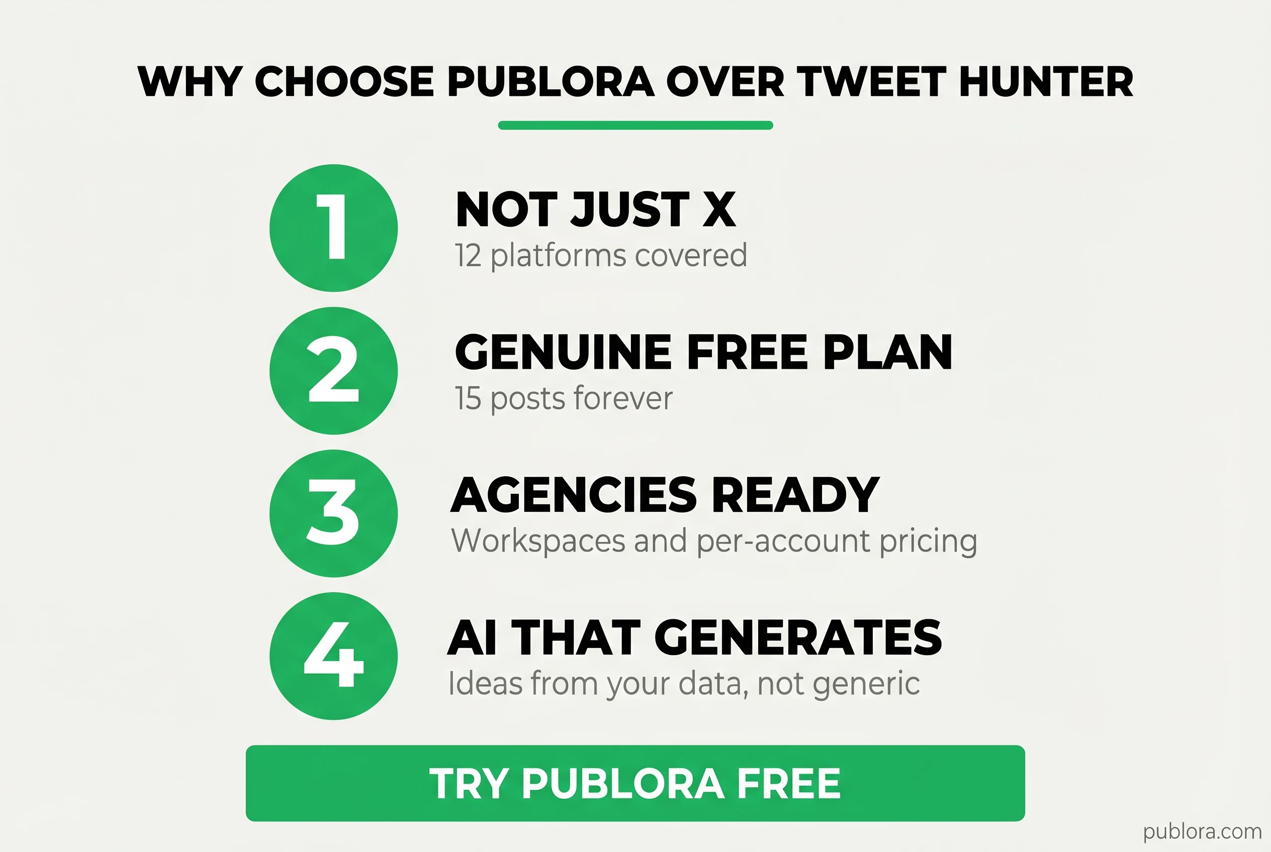 Why creators choose Publora over Tweet Hunter — twelve platforms, free plan, agencies ready, AI that generates from your data