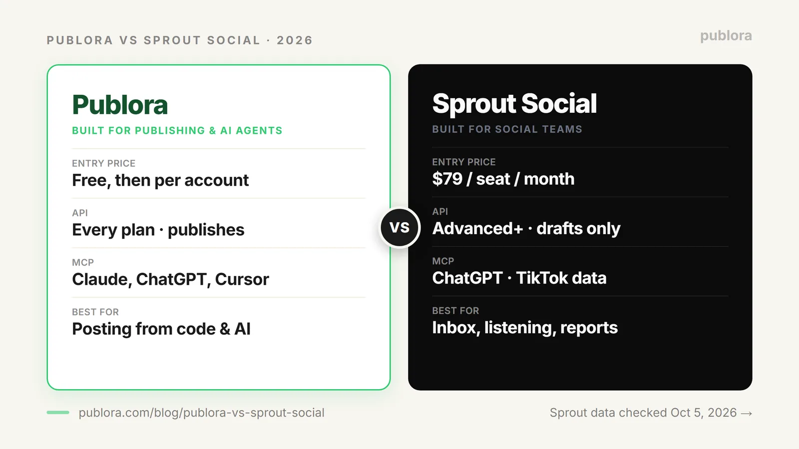 Publora vs Sprout Social: Pricing, API and AI Agents Compared